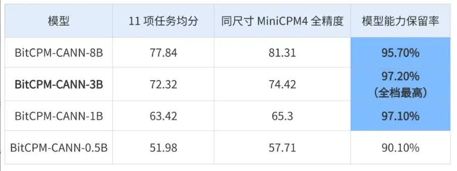 面壁智能联合清华等发布开源BitCPM-CANN 低比特大模型昇腾平台获突破