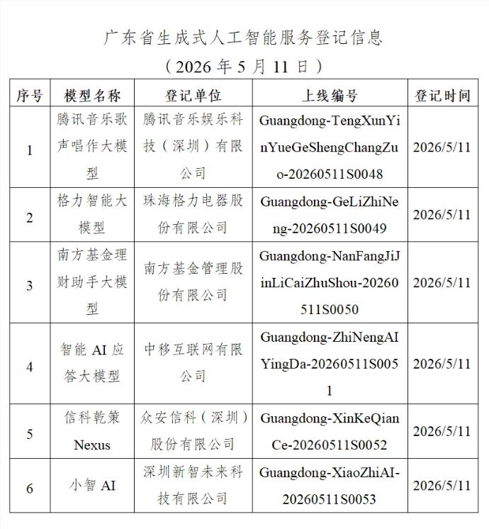 广东省新增6款生成式AI服务登记 累计达53款并强调合规管理