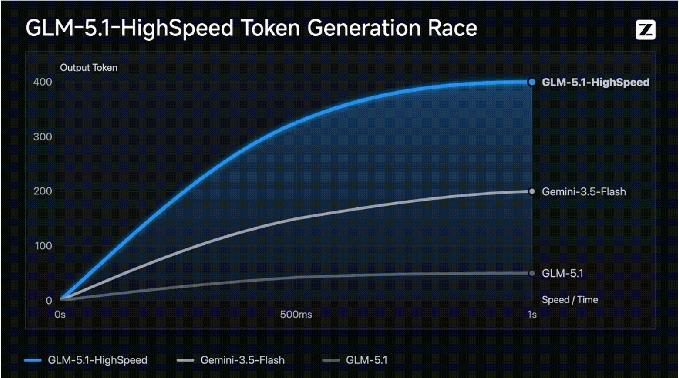 智谱GLM-5.1高速版API发布 400tokens/s刷新全球速度上限兼旗舰能力低延迟
