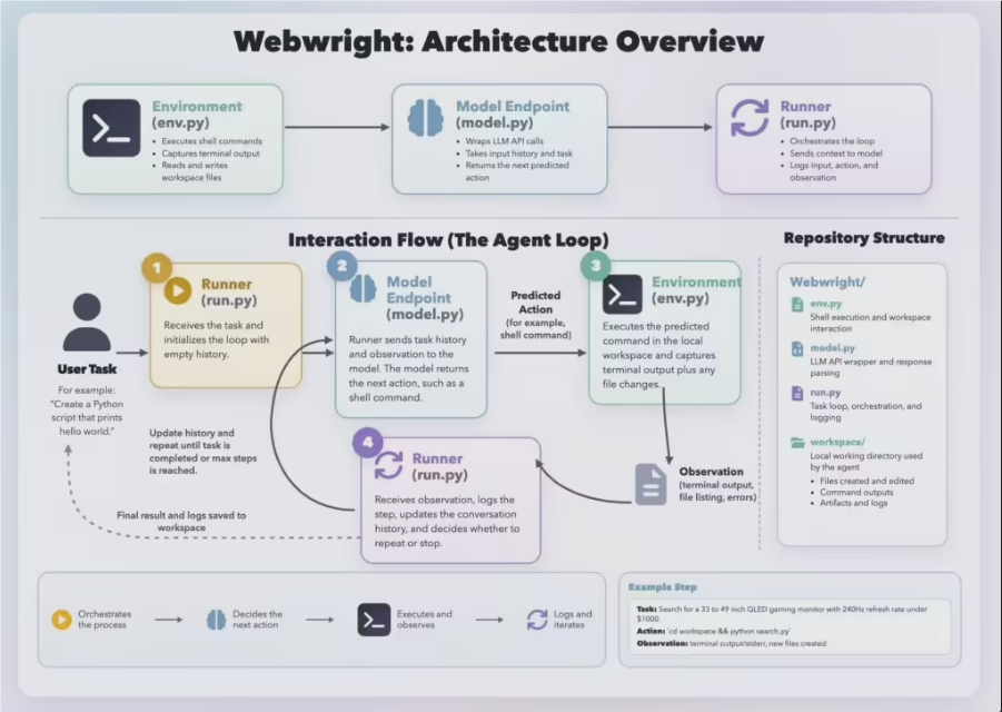 微软研究院开源Webwright：代码驱动网页智能体，性能表现优异