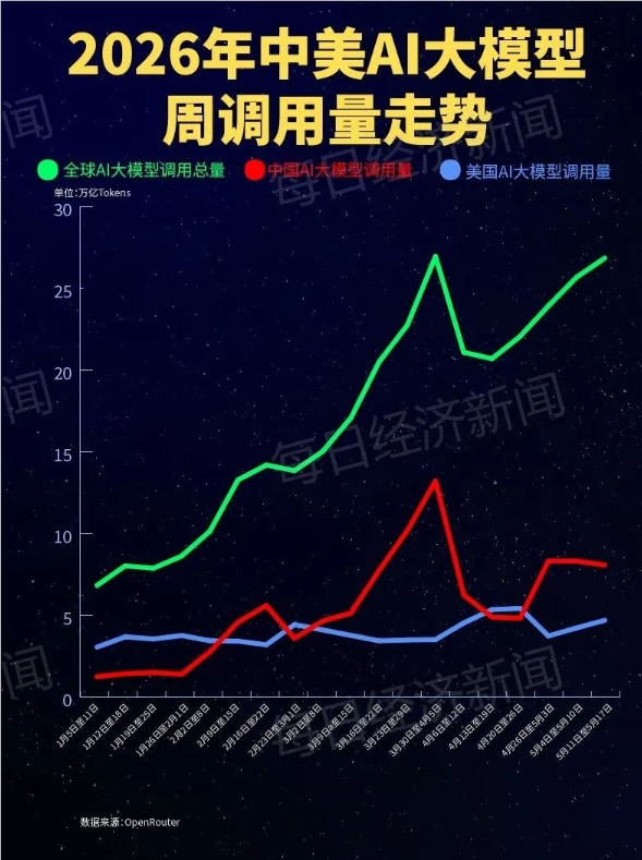 全球AI大模型周调用量连涨 中国反超美国居首 腾讯登顶匿名体突起