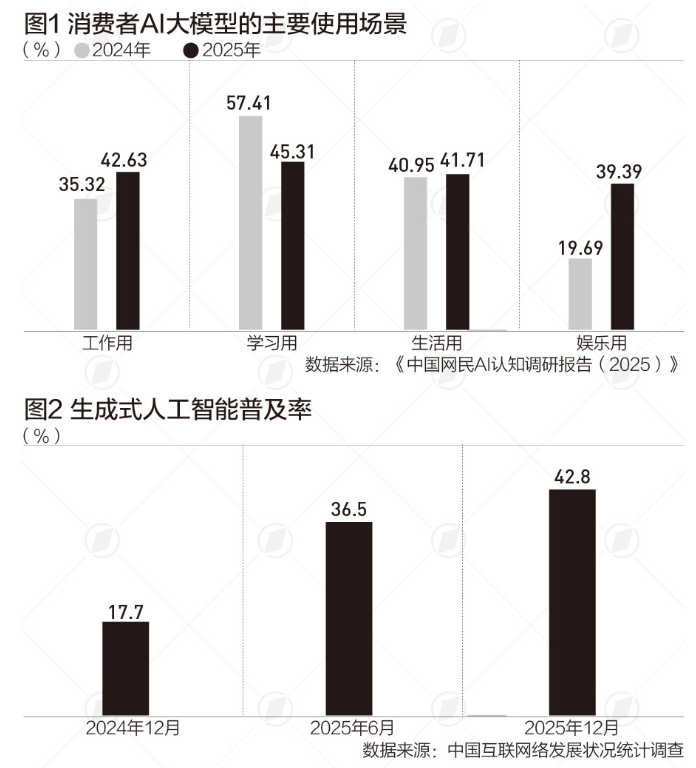 2025中国网民AI认知报告：普及率高 认知退化新风险 需立法监管