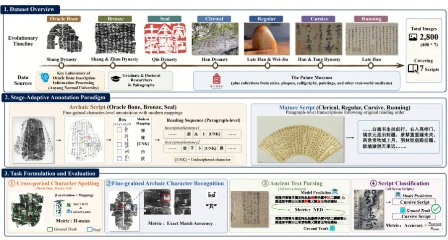 Chronicles-OCR古文字基准发布 主流大模型识别表现不尽如人意