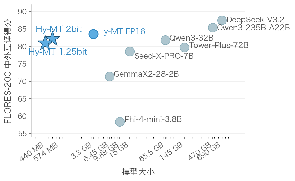 腾讯开源1.25bit紧凑型AI翻译模型Hy-MT 离线多语言性能媲美大模型