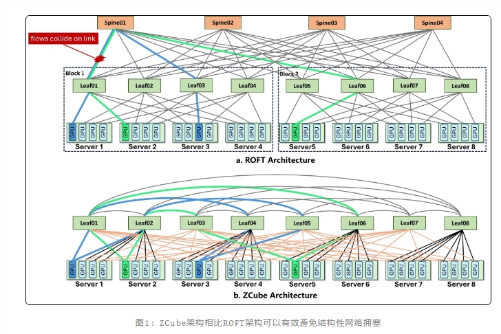 智谱ZCube架构成功落地GLM-5.1coding 提升推理性能降低成本