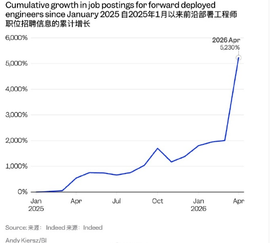 AI行业前向部署工程师需求暴增 年薪17-20万美元折射落地转型