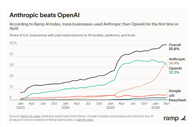 Ramp AI指数报告：Anthropic首次超越OpenAI占据B2B付费AI市场领先地位