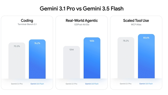 谷歌I/O2026推出Gemini3.5Flash 免费开放且速度性能领先