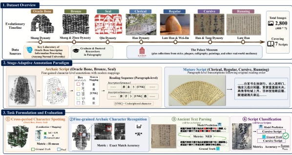 业界首个七体古文字识别基准Chronicles-OCR发布 推动数字人文技术突破