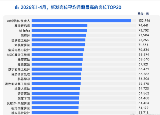 脉脉2026春招报告：AI人才需求爆发 具身智能岗位增长薪资攀升