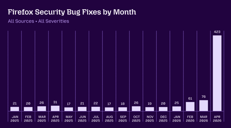 Mozilla用Claude Mythos AI及套件发现Firefox 271漏洞，180高危且双重验证误报少