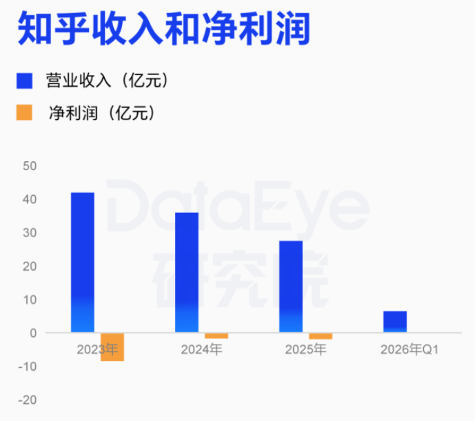 知乎2026Q1财报：利润改善营收承压，押注AI短剧漫剧谋破局