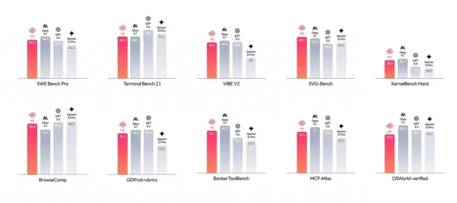 稀宇科技发布新一代MiniMax M3 集三大顶尖能力的全球唯一开源大模型