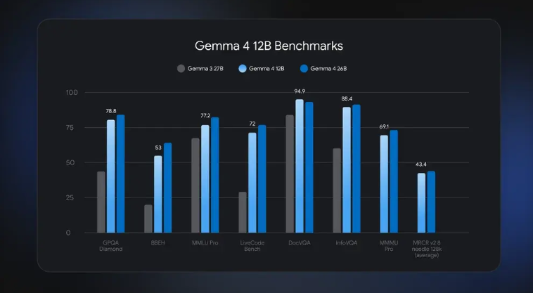 谷歌Gemma412B无编码器多模态模型开源 消费级硬件可本地部署引热潮