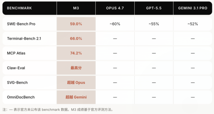 MiniMax M3大模型发布：技术表现亮眼却因运营问题引发社区争议