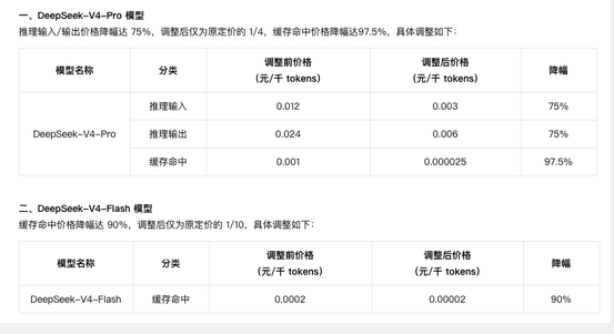 腾讯云智能体平台大幅下调DeepSeek-V4系列模型调用价格 最高降幅达97.5%