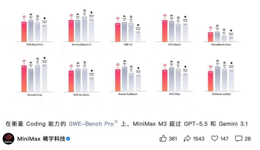 稀宇科技重磅发布MiniMax M3新大模型 集三大核心能力成国内首个开源模型