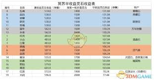 想不想修真三十三天半收益表深度解析 助你明晰收益情况