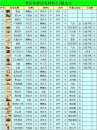 梦幻西游法宝位置摆放指南 助你轻松掌握布局技巧