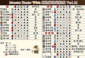 怪物猎人荒野1.01版全怪物弱点属性表