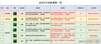 梦幻西游大改后龙宫经脉选择策略 助力玩家实力飞升