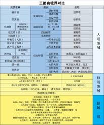 遮天三部曲境界等级划分表 详细呈现各阶段进阶脉络